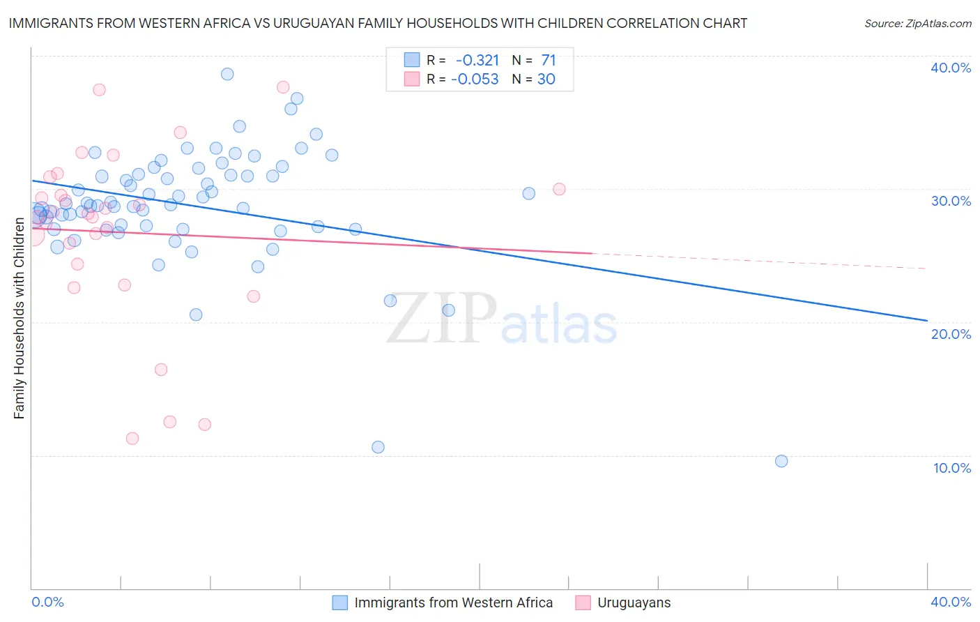 Immigrants from Western Africa vs Uruguayan Family Households with Children