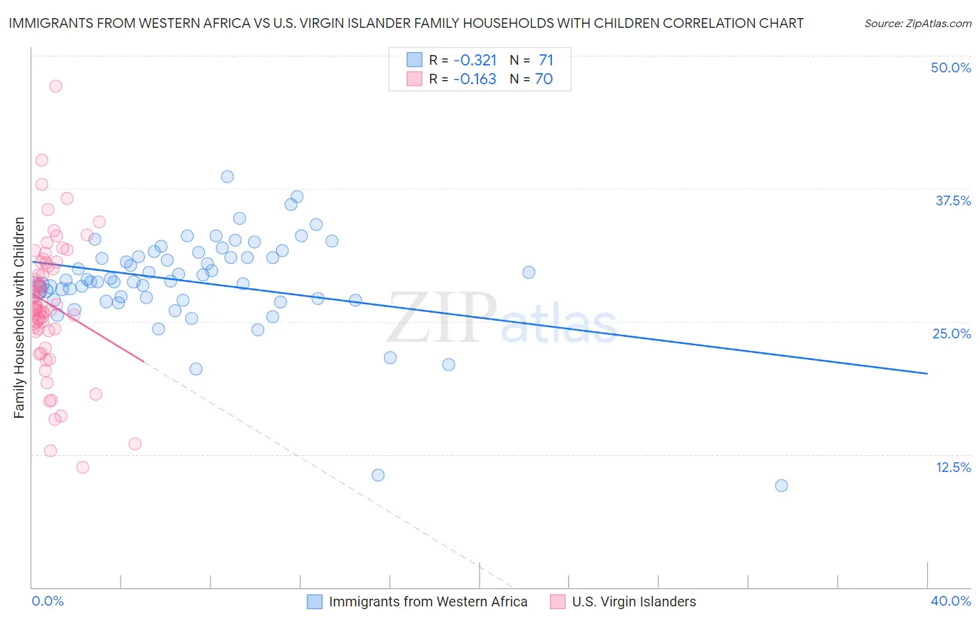 Immigrants from Western Africa vs U.S. Virgin Islander Family Households with Children