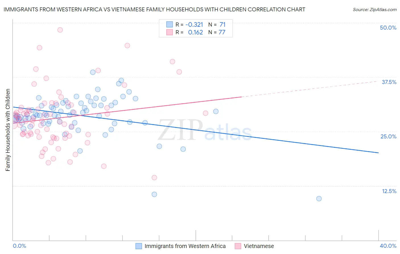Immigrants from Western Africa vs Vietnamese Family Households with Children