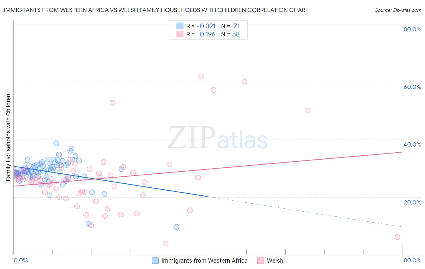 Immigrants from Western Africa vs Welsh Family Households with Children