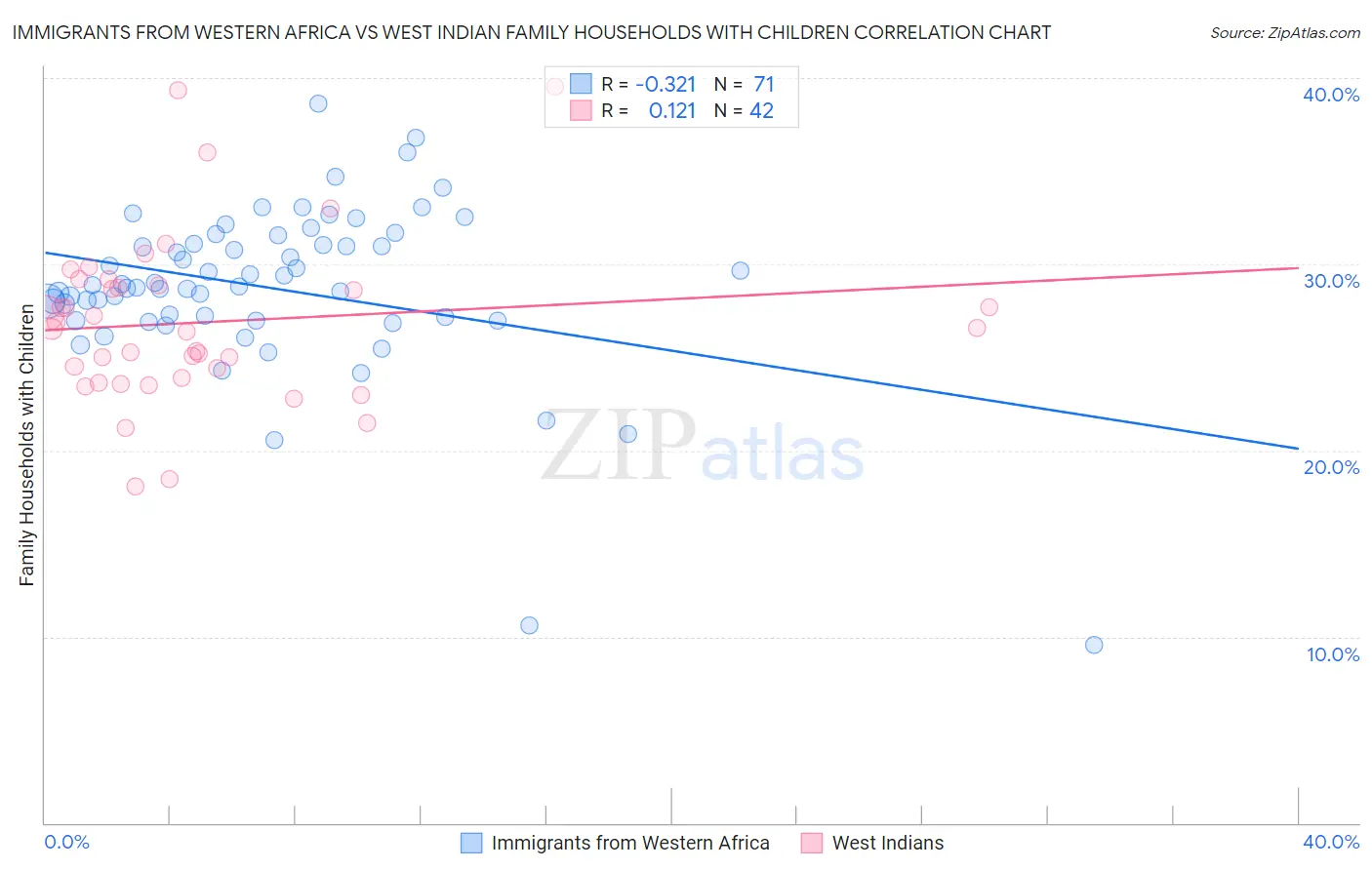 Immigrants from Western Africa vs West Indian Family Households with Children