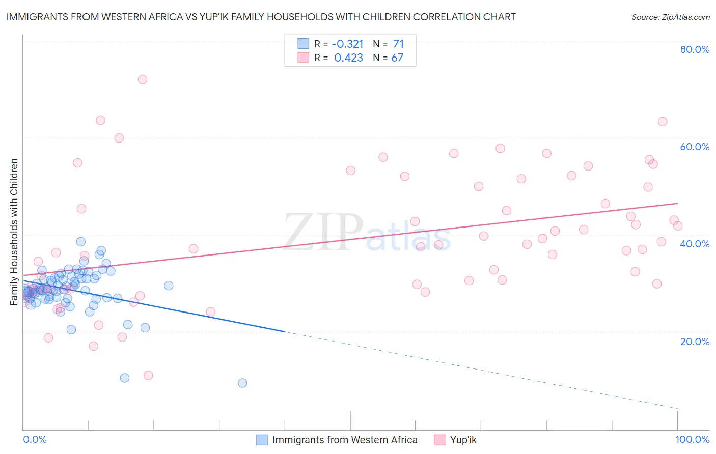 Immigrants from Western Africa vs Yup'ik Family Households with Children