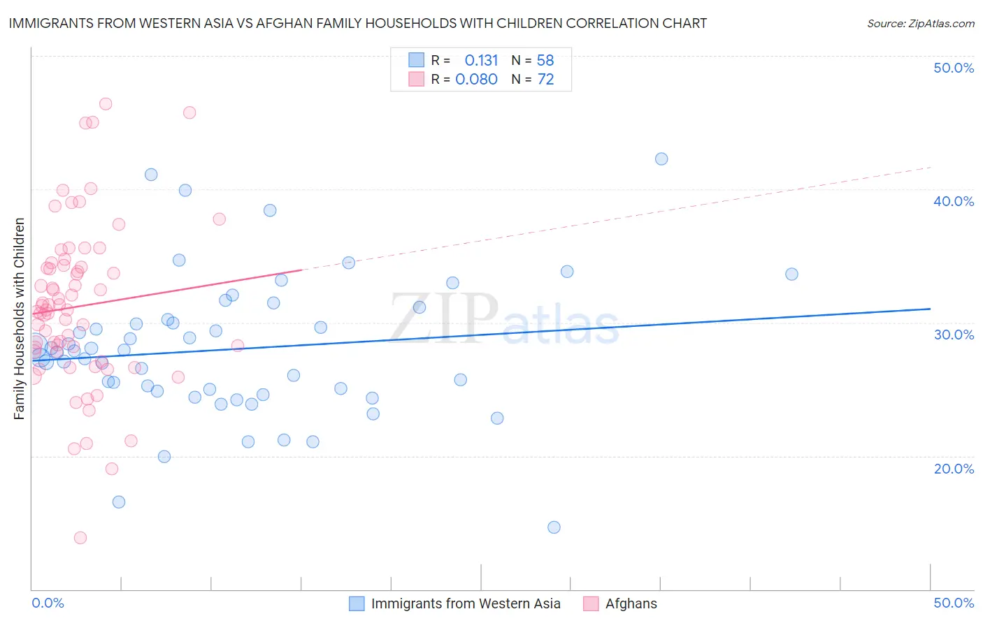 Immigrants from Western Asia vs Afghan Family Households with Children