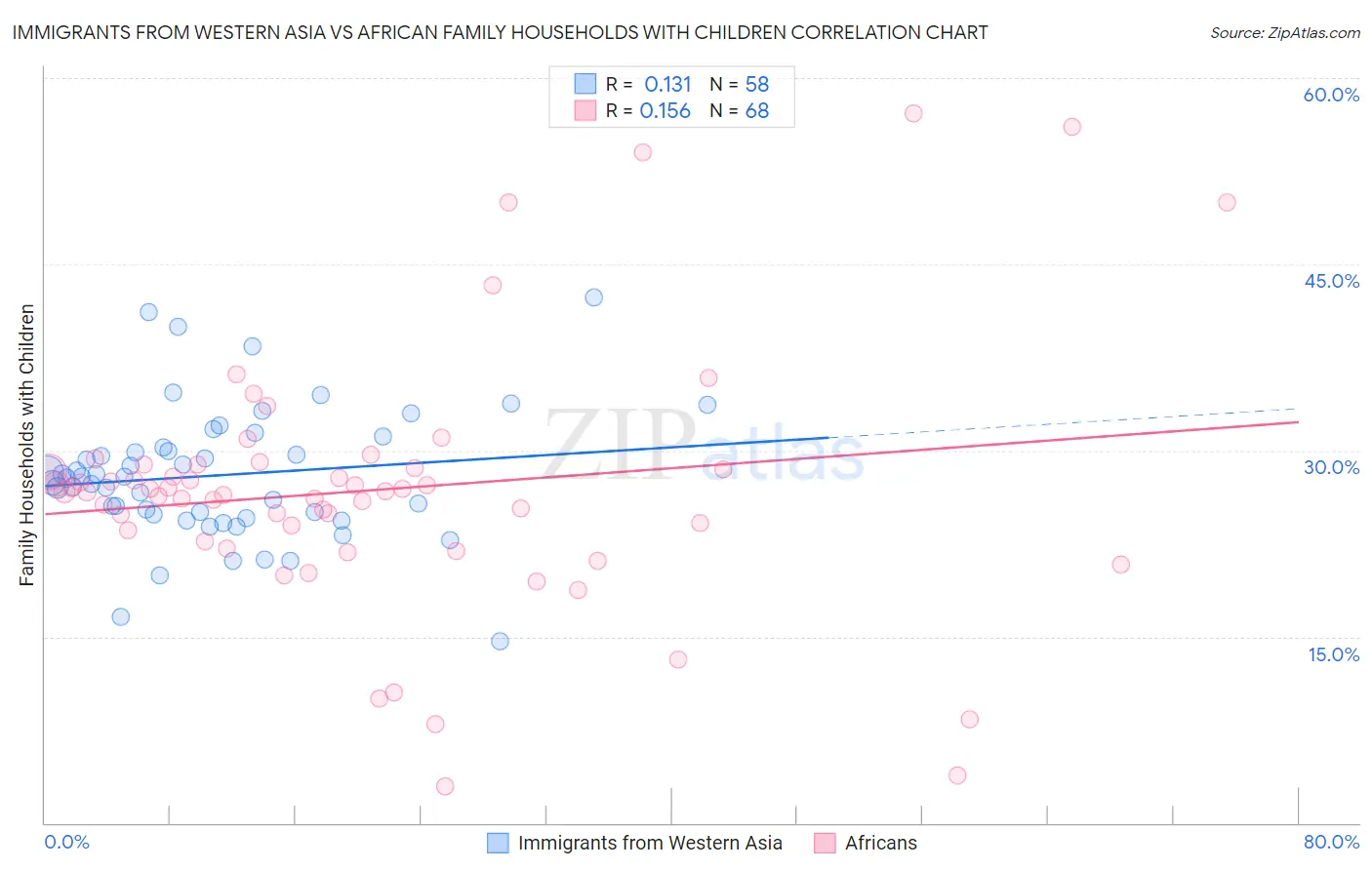 Immigrants from Western Asia vs African Family Households with Children