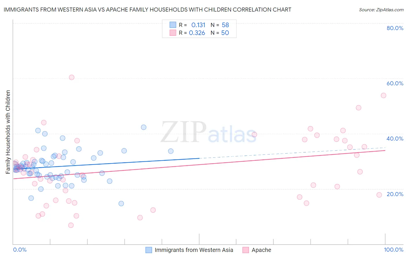 Immigrants from Western Asia vs Apache Family Households with Children