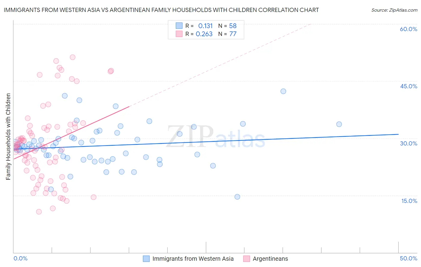 Immigrants from Western Asia vs Argentinean Family Households with Children