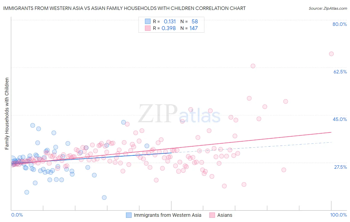 Immigrants from Western Asia vs Asian Family Households with Children