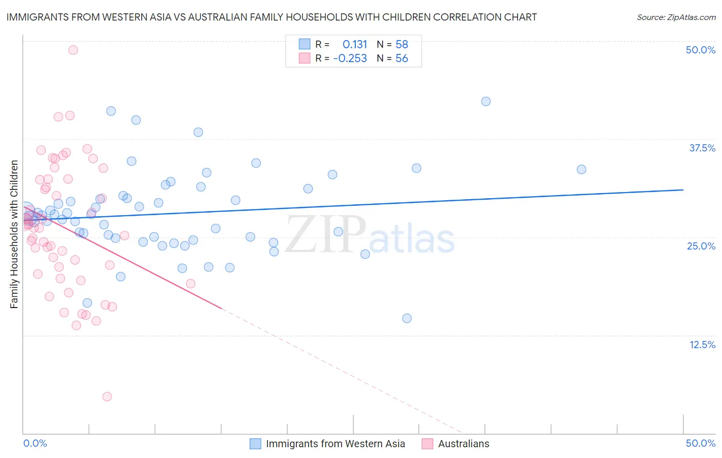 Immigrants from Western Asia vs Australian Family Households with Children
