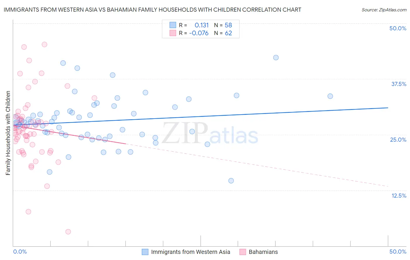 Immigrants from Western Asia vs Bahamian Family Households with Children