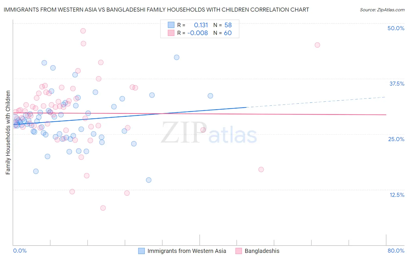 Immigrants from Western Asia vs Bangladeshi Family Households with Children
