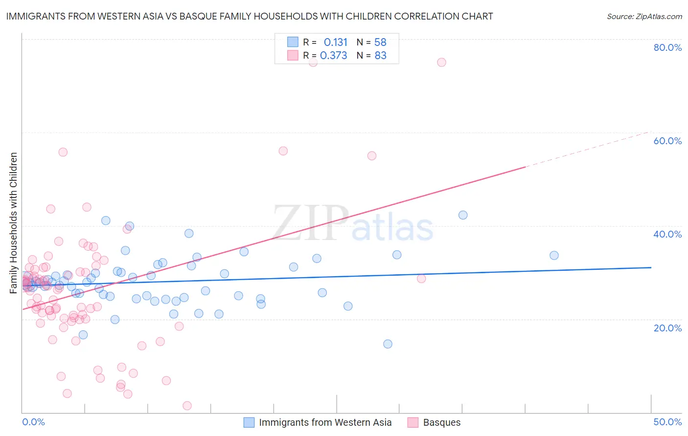 Immigrants from Western Asia vs Basque Family Households with Children