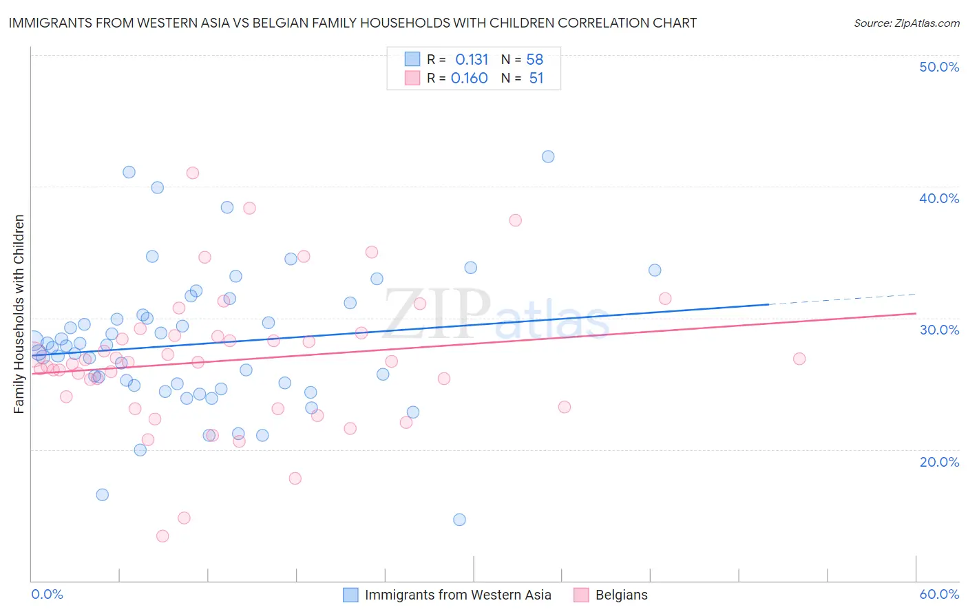 Immigrants from Western Asia vs Belgian Family Households with Children