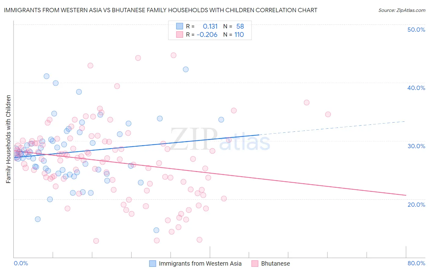 Immigrants from Western Asia vs Bhutanese Family Households with Children