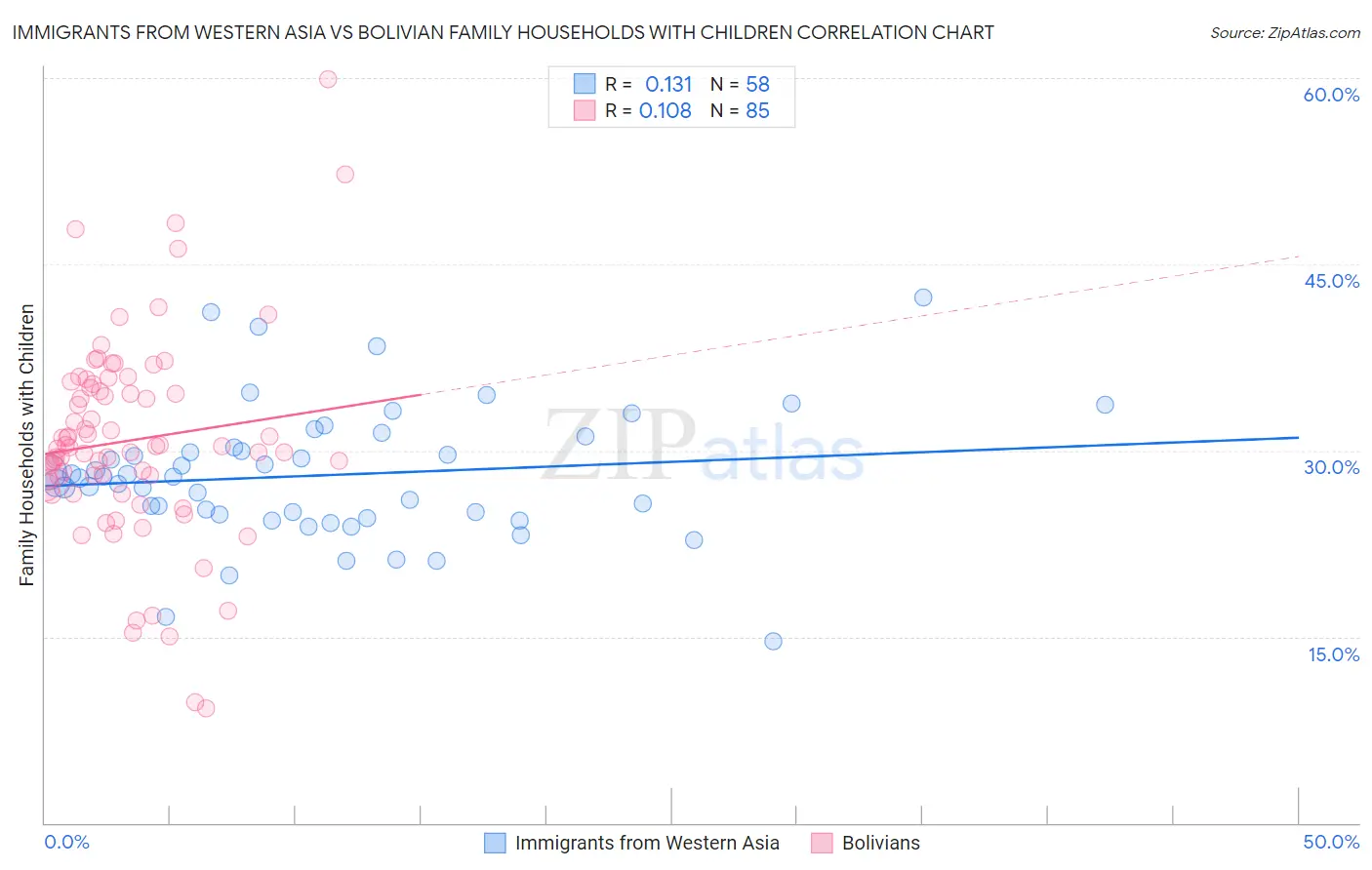 Immigrants from Western Asia vs Bolivian Family Households with Children