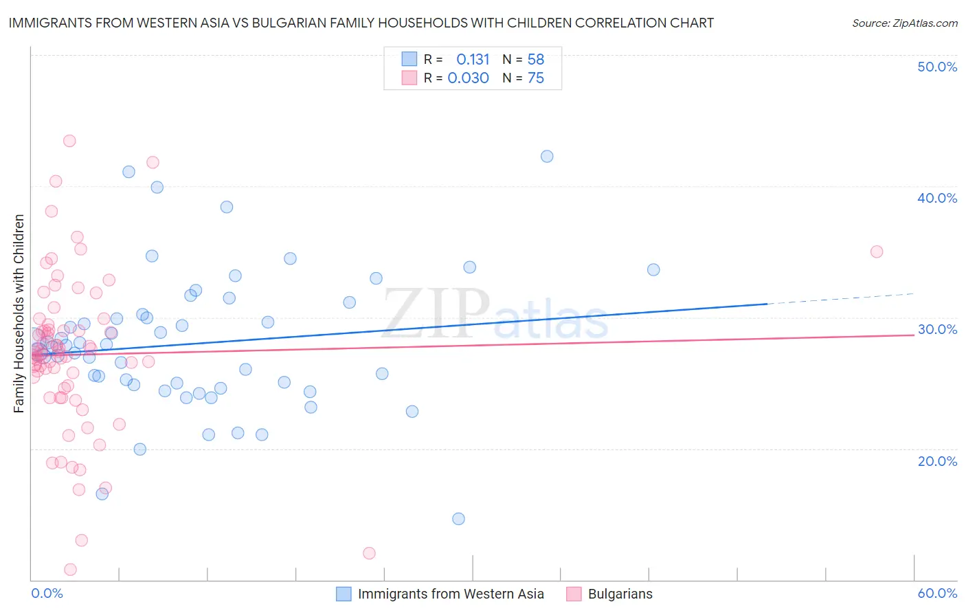 Immigrants from Western Asia vs Bulgarian Family Households with Children