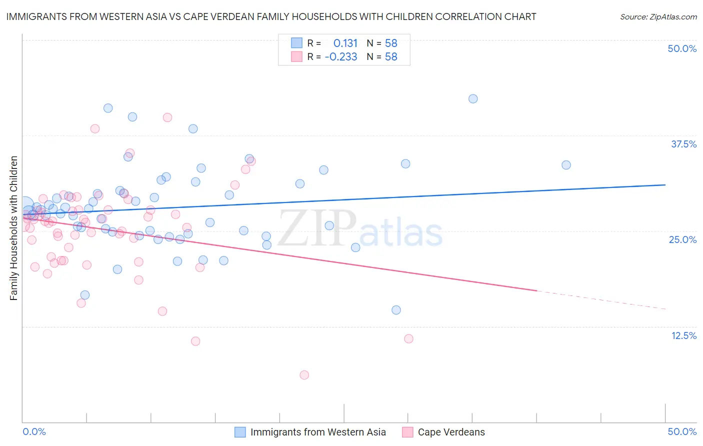 Immigrants from Western Asia vs Cape Verdean Family Households with Children