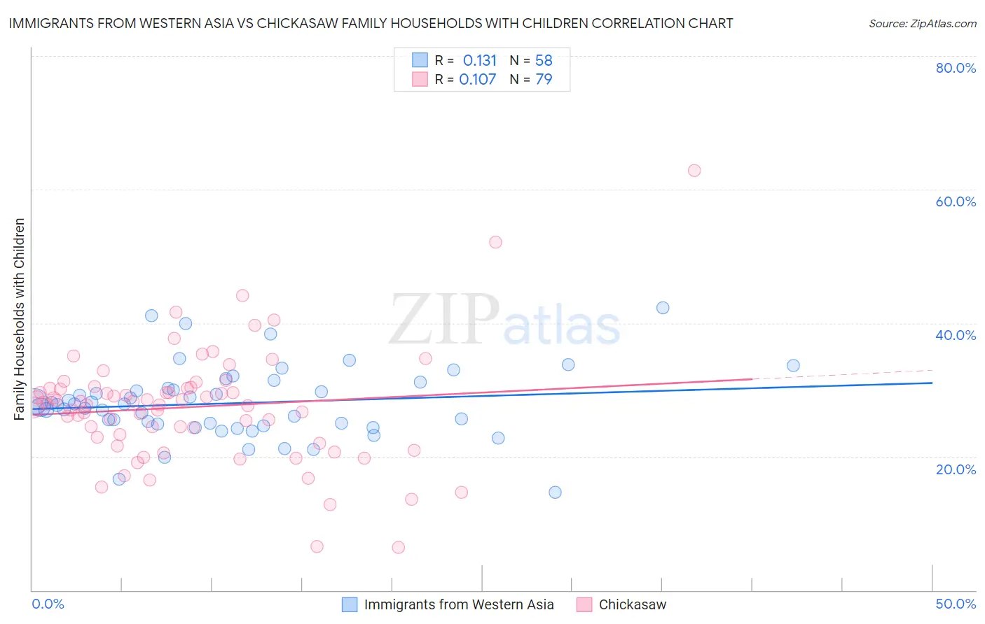 Immigrants from Western Asia vs Chickasaw Family Households with Children