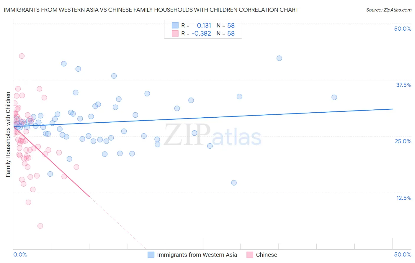 Immigrants from Western Asia vs Chinese Family Households with Children