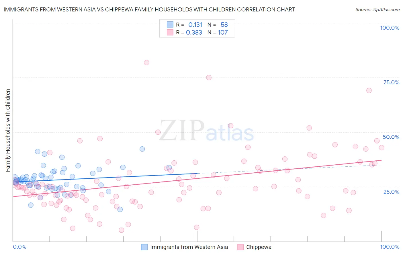 Immigrants from Western Asia vs Chippewa Family Households with Children