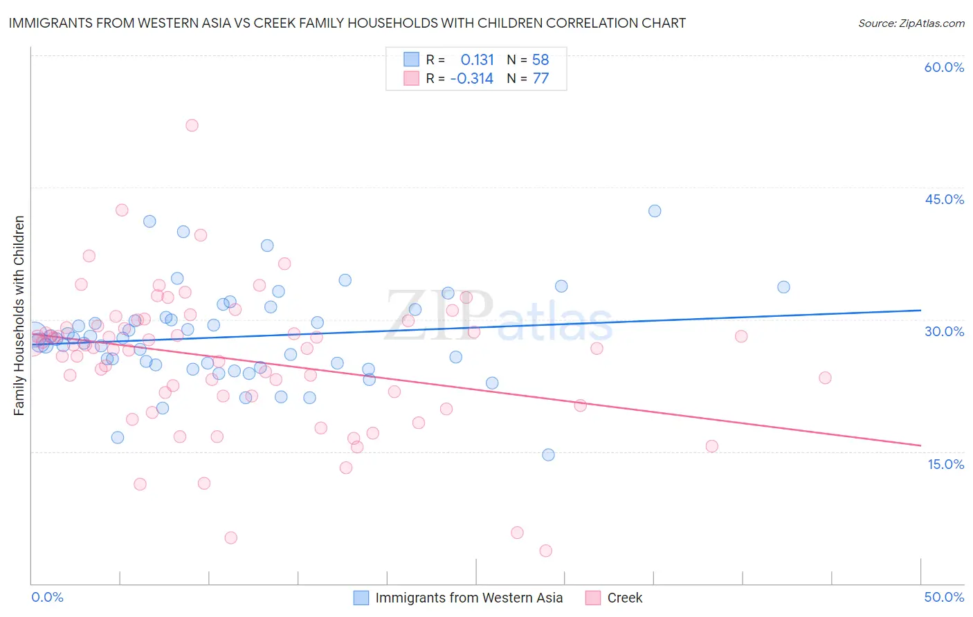 Immigrants from Western Asia vs Creek Family Households with Children