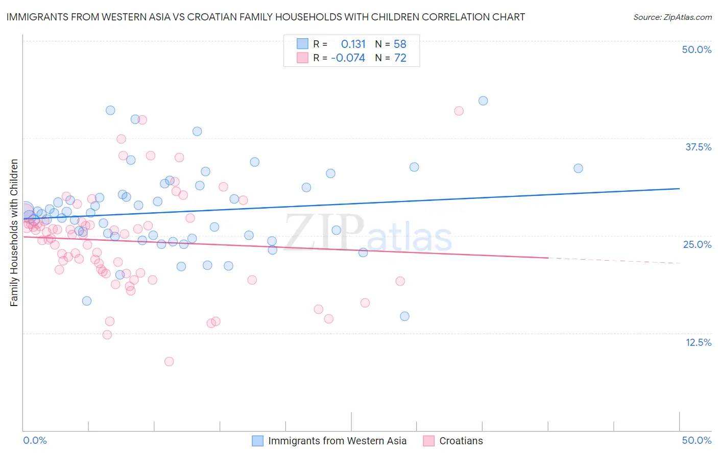 Immigrants from Western Asia vs Croatian Family Households with Children