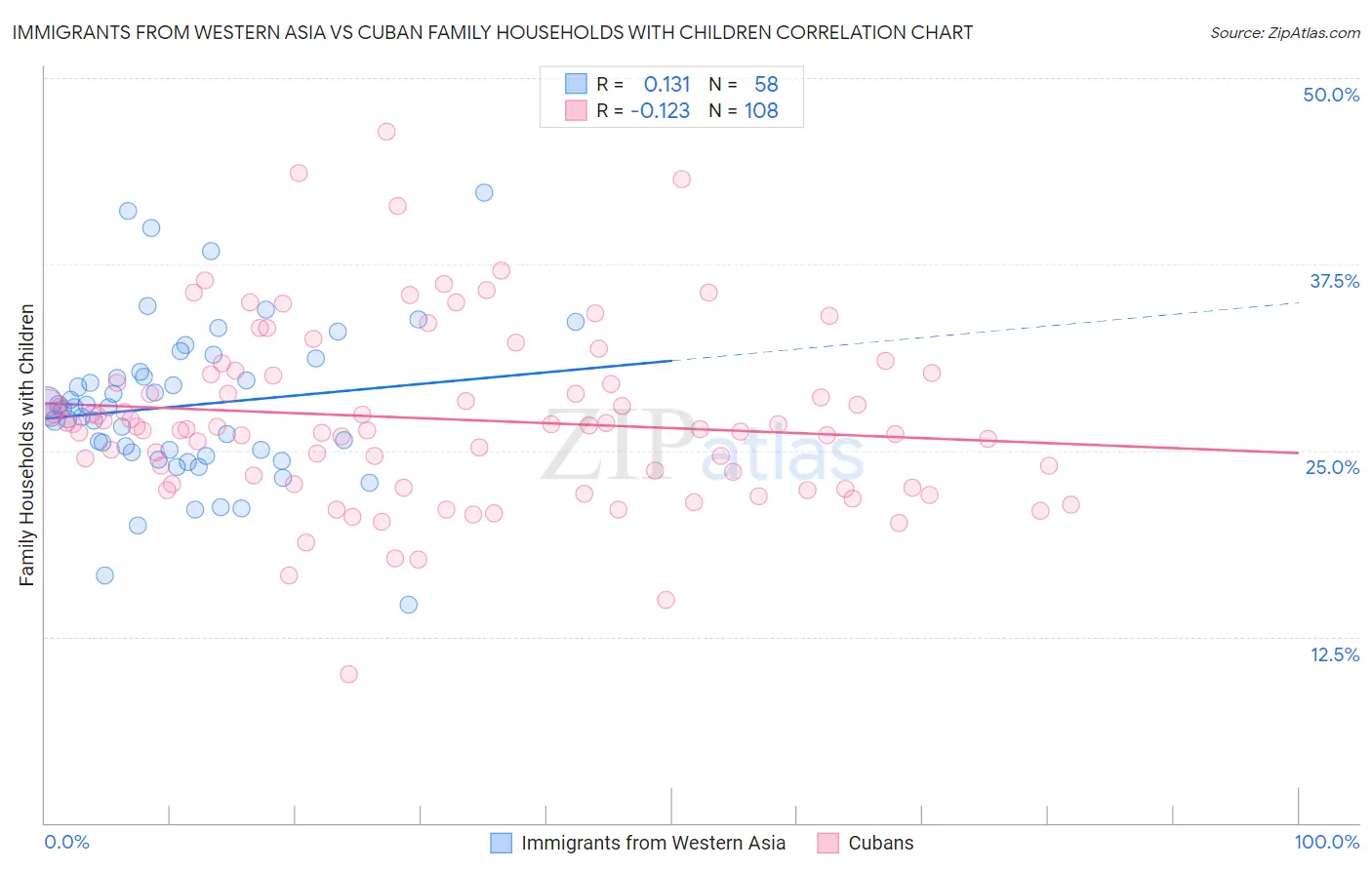 Immigrants from Western Asia vs Cuban Family Households with Children