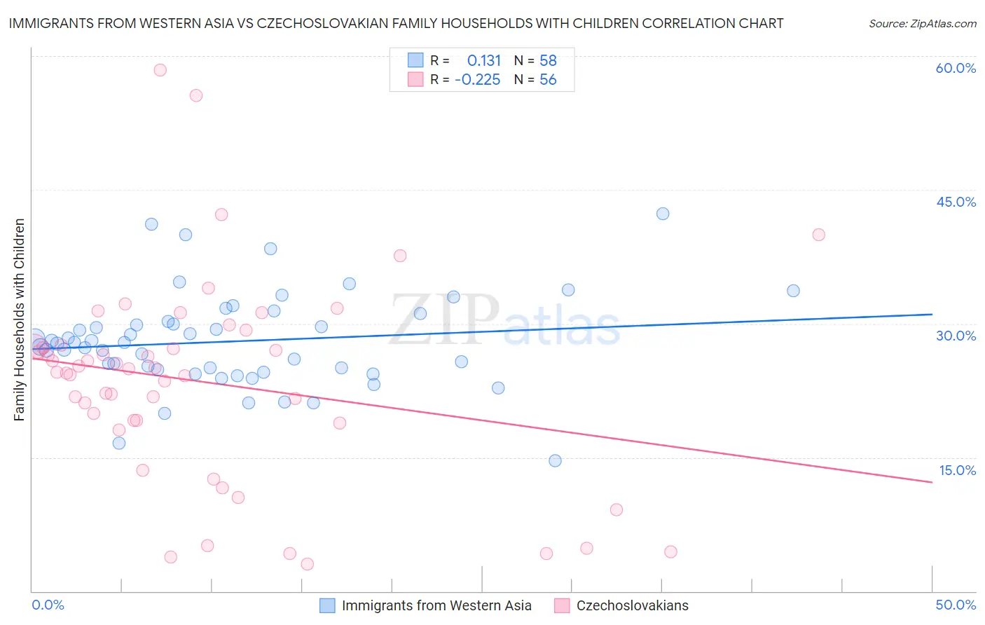 Immigrants from Western Asia vs Czechoslovakian Family Households with Children