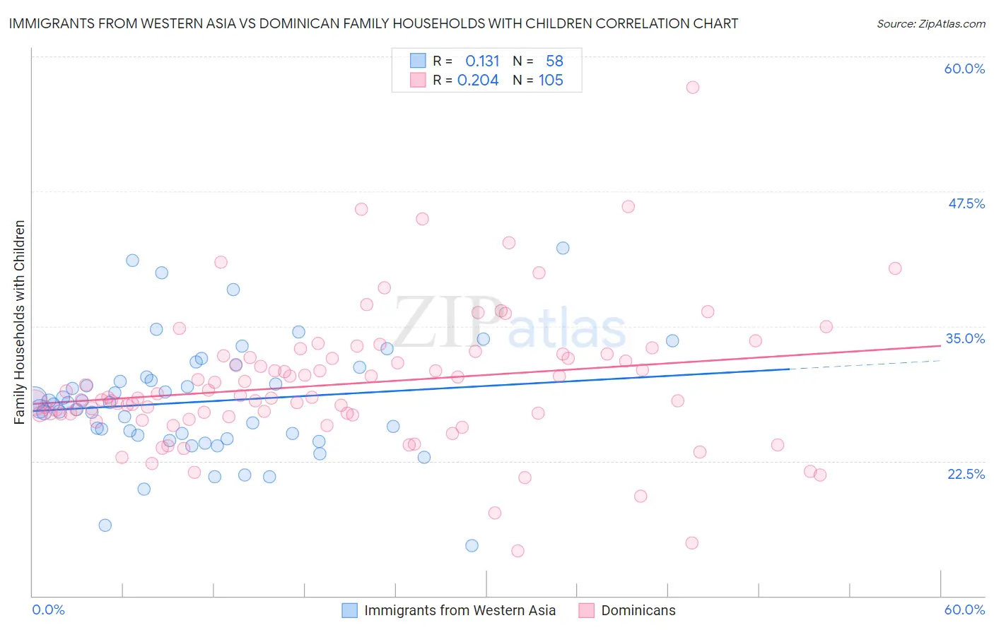 Immigrants from Western Asia vs Dominican Family Households with Children
