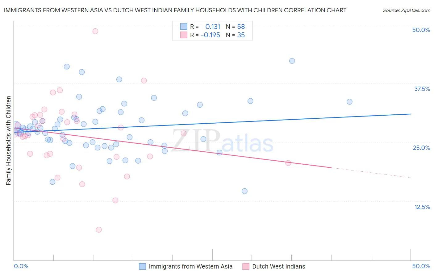 Immigrants from Western Asia vs Dutch West Indian Family Households with Children