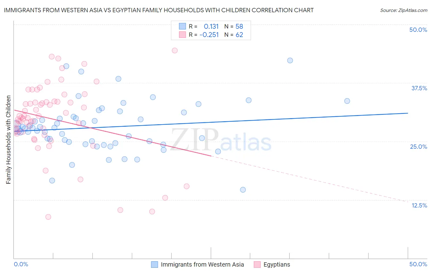 Immigrants from Western Asia vs Egyptian Family Households with Children