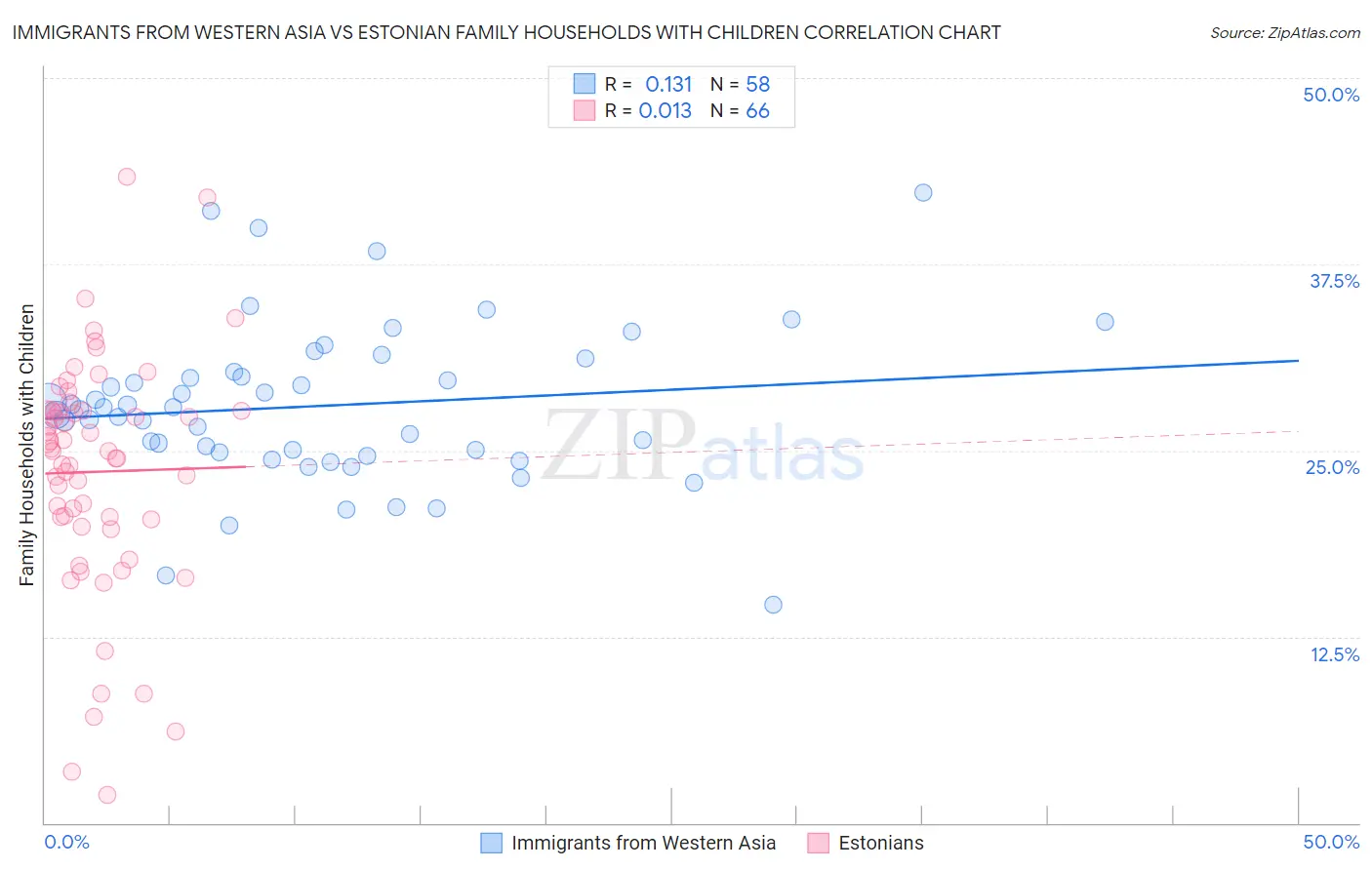 Immigrants from Western Asia vs Estonian Family Households with Children