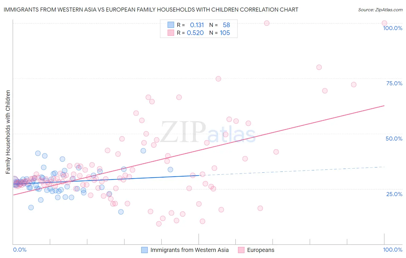 Immigrants from Western Asia vs European Family Households with Children