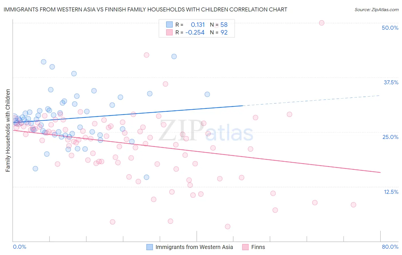 Immigrants from Western Asia vs Finnish Family Households with Children