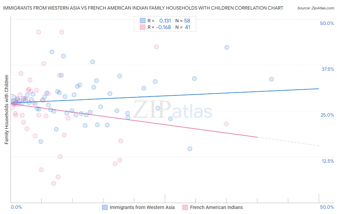 Immigrants from Western Asia vs French American Indian Family Households with Children