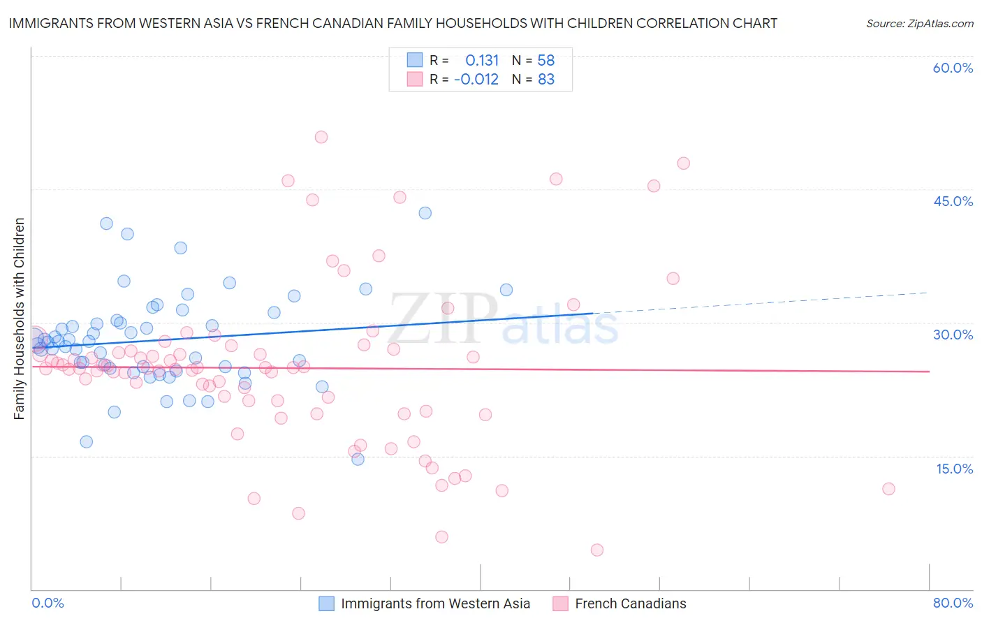 Immigrants from Western Asia vs French Canadian Family Households with Children