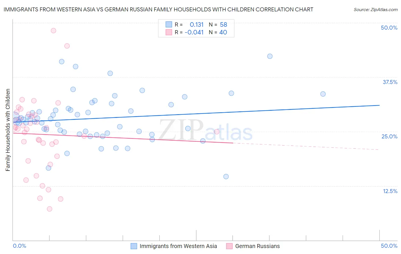 Immigrants from Western Asia vs German Russian Family Households with Children