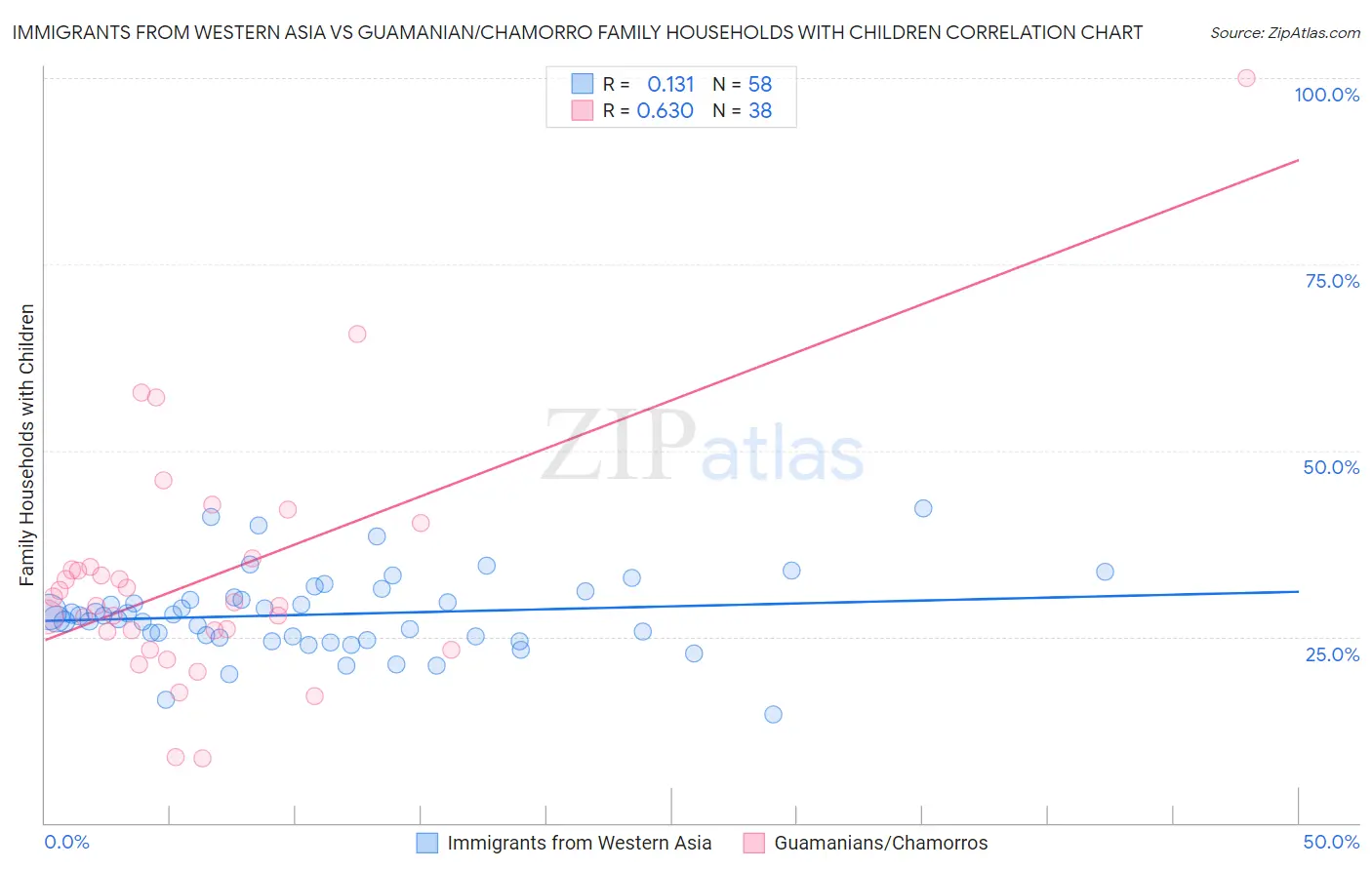 Immigrants from Western Asia vs Guamanian/Chamorro Family Households with Children