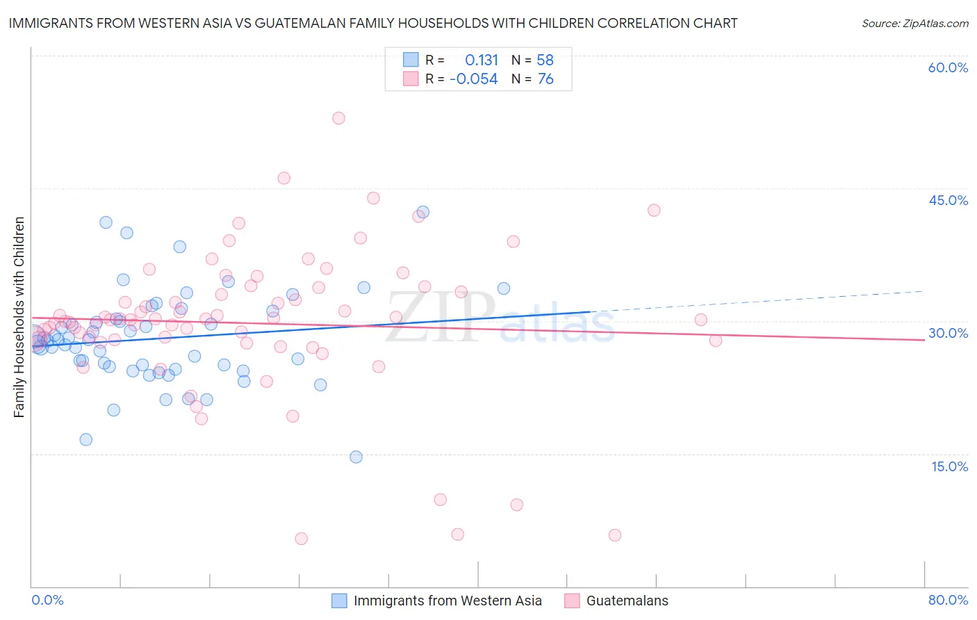 Immigrants from Western Asia vs Guatemalan Family Households with Children