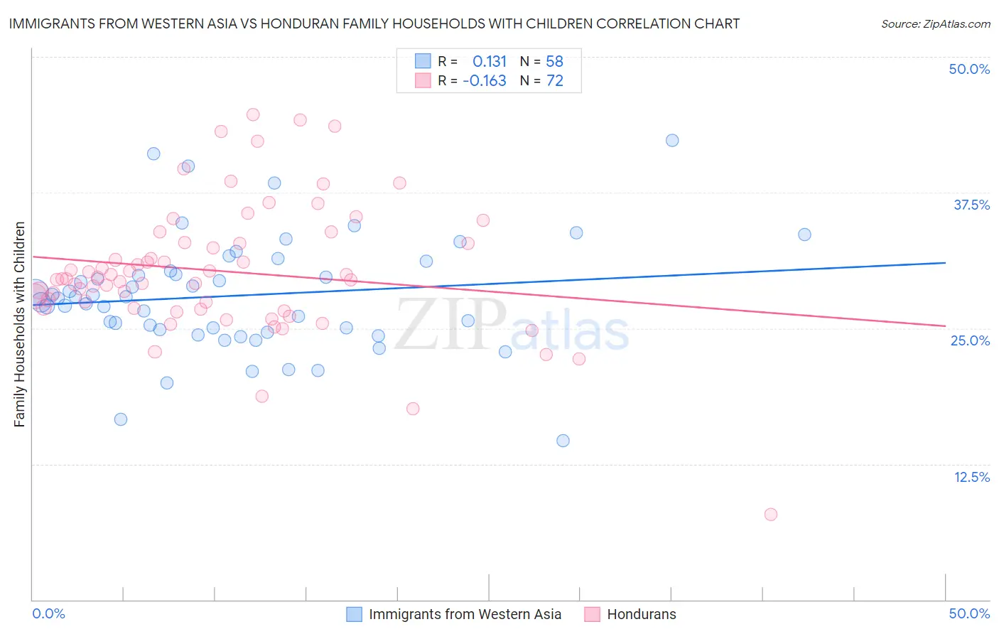 Immigrants from Western Asia vs Honduran Family Households with Children