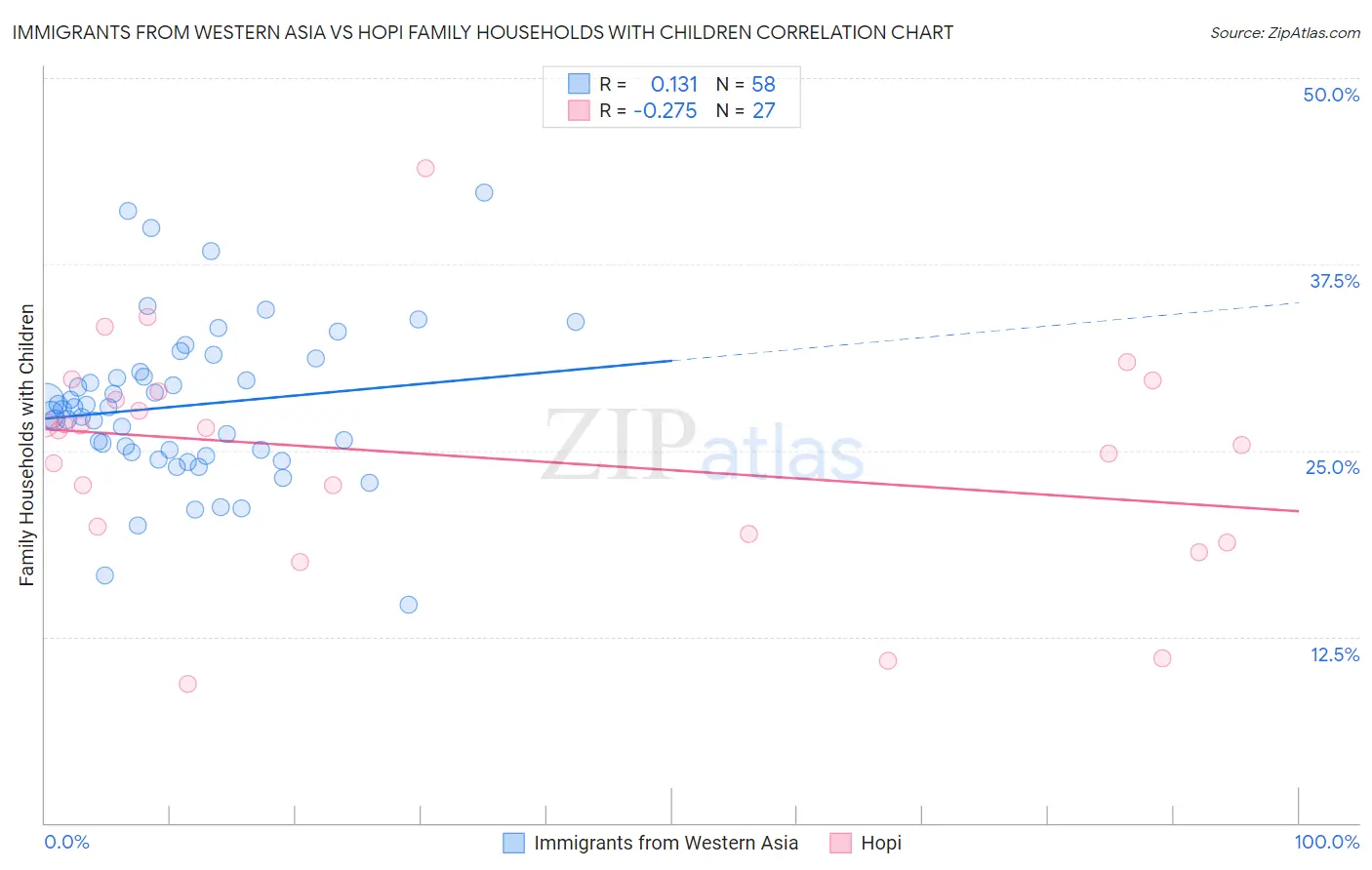 Immigrants from Western Asia vs Hopi Family Households with Children