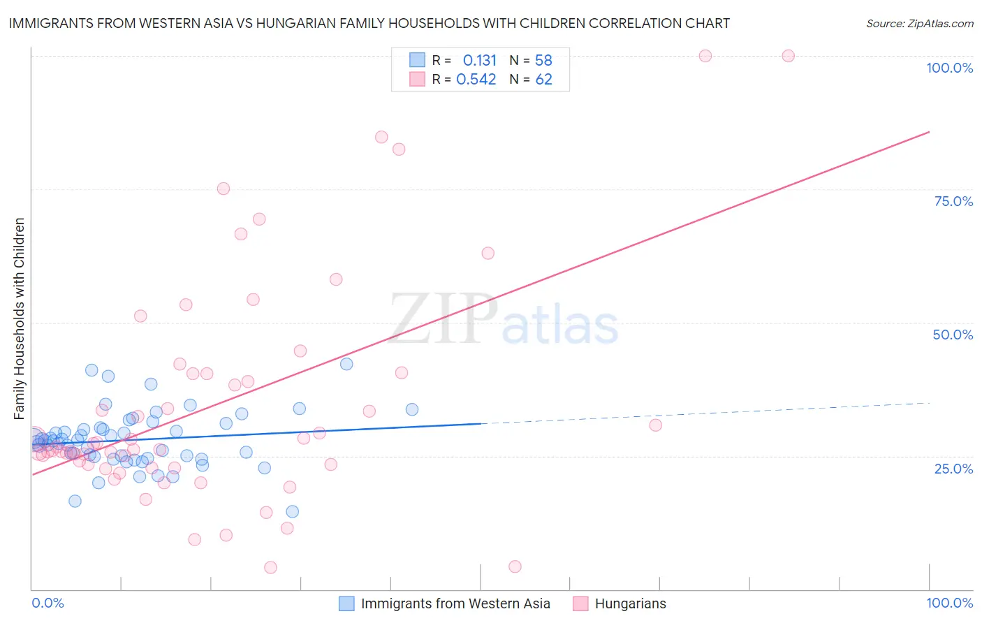 Immigrants from Western Asia vs Hungarian Family Households with Children