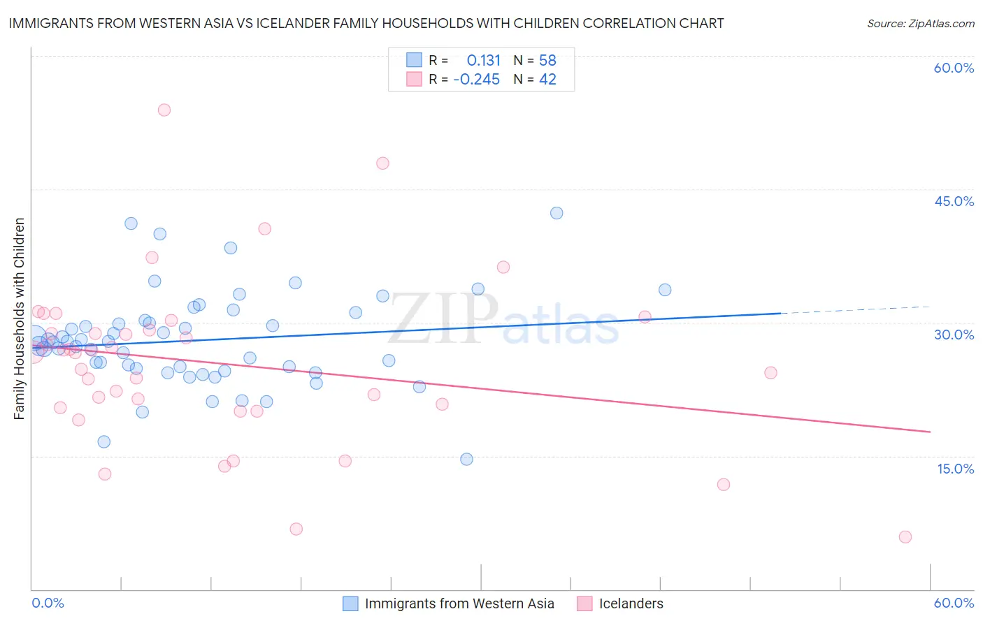 Immigrants from Western Asia vs Icelander Family Households with Children