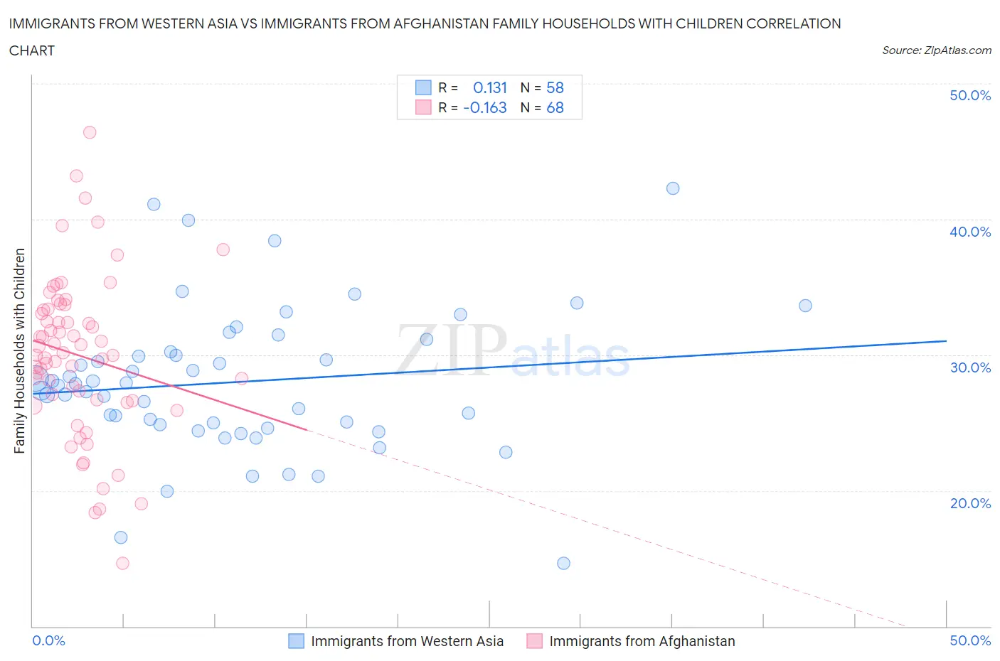 Immigrants from Western Asia vs Immigrants from Afghanistan Family Households with Children