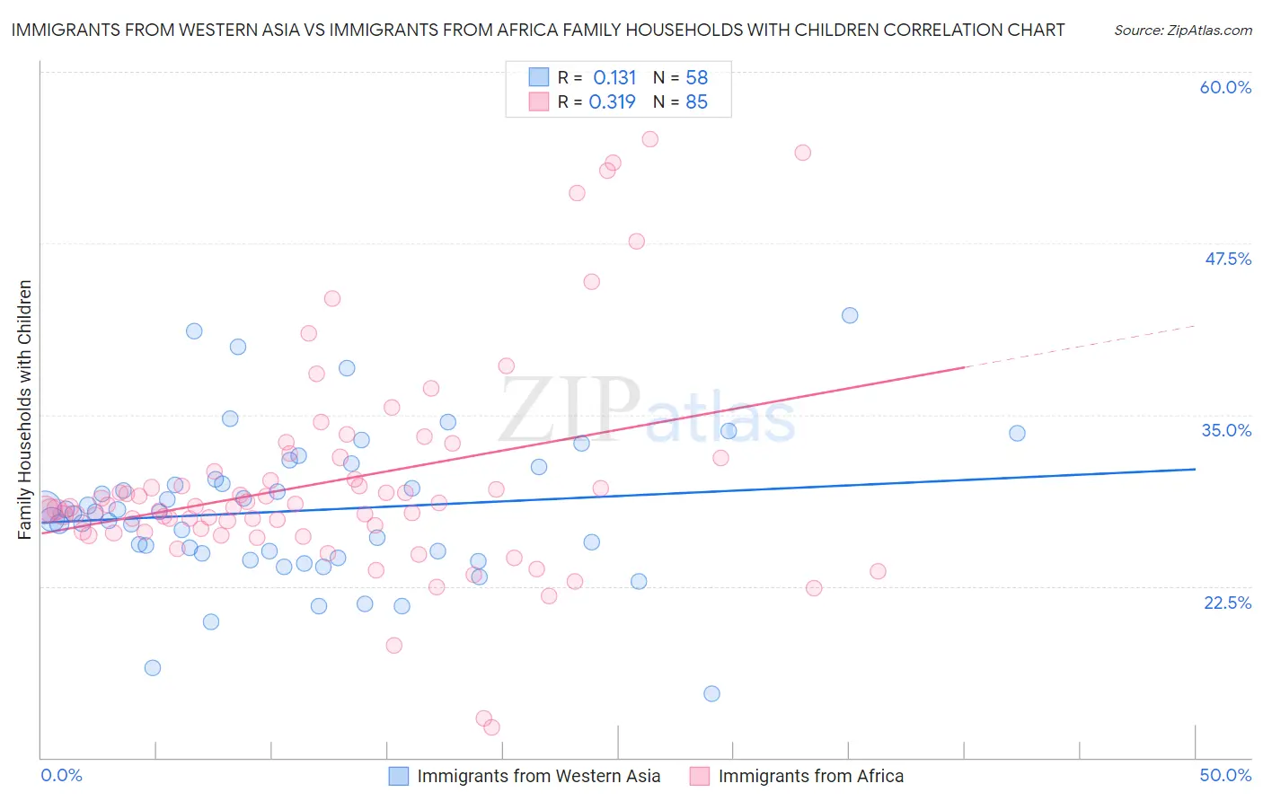 Immigrants from Western Asia vs Immigrants from Africa Family Households with Children
