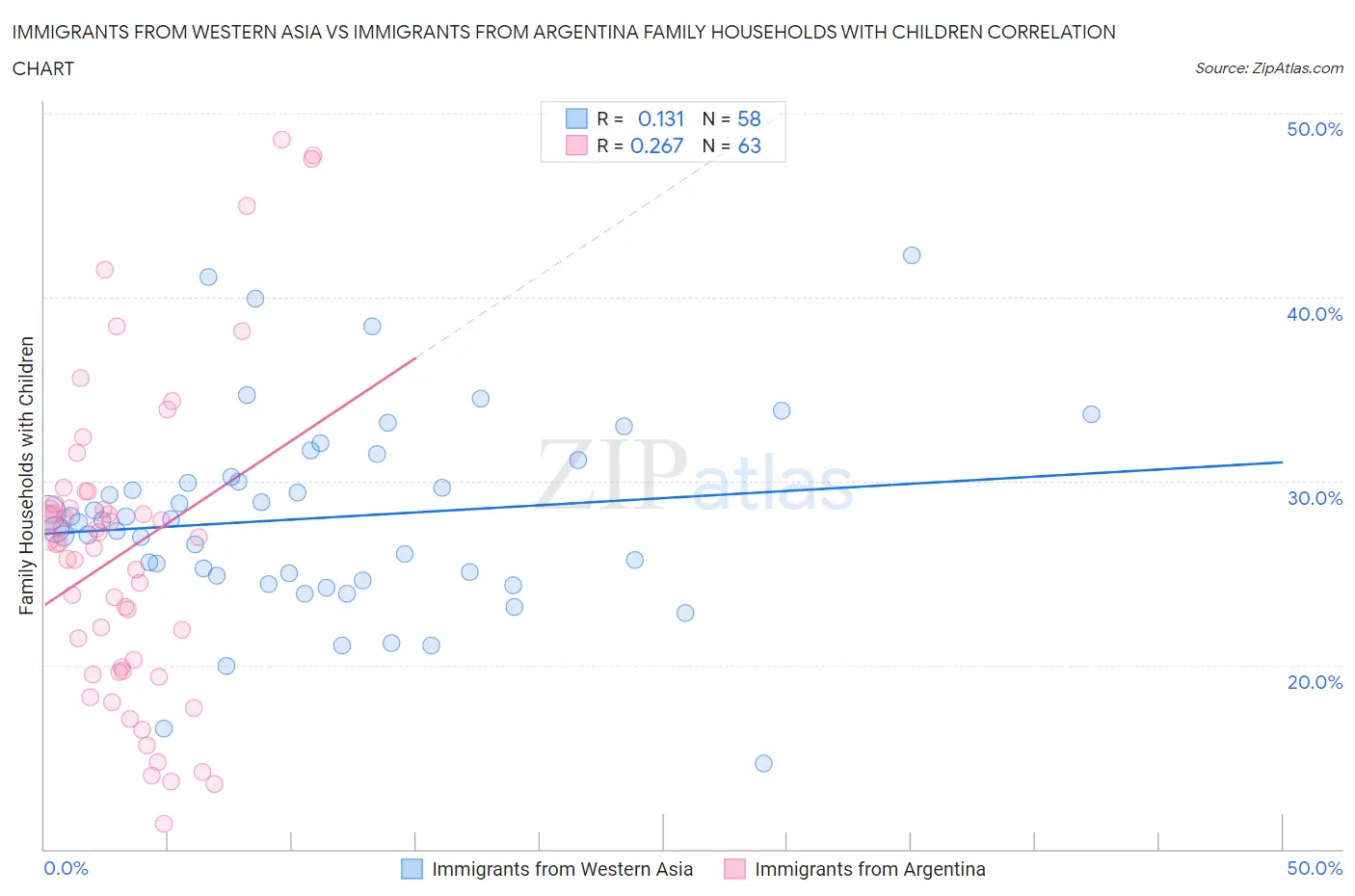 Immigrants from Western Asia vs Immigrants from Argentina Family Households with Children