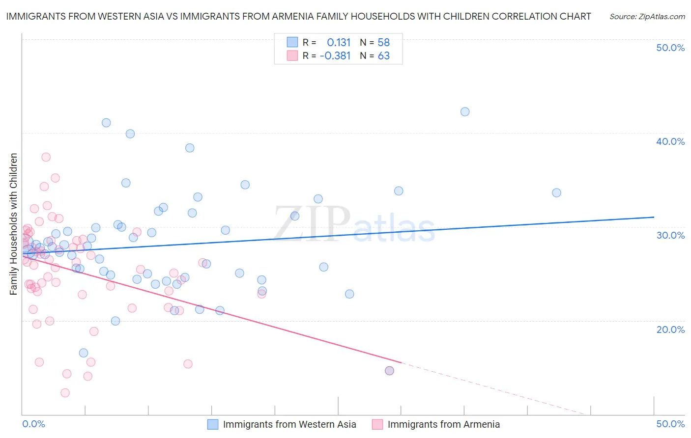 Immigrants from Western Asia vs Immigrants from Armenia Family Households with Children