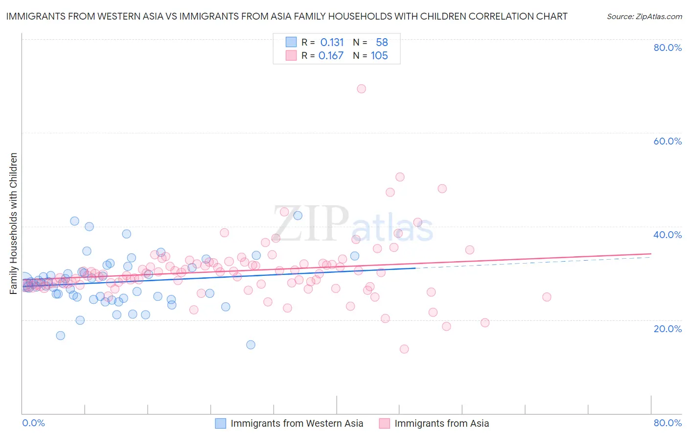 Immigrants from Western Asia vs Immigrants from Asia Family Households with Children