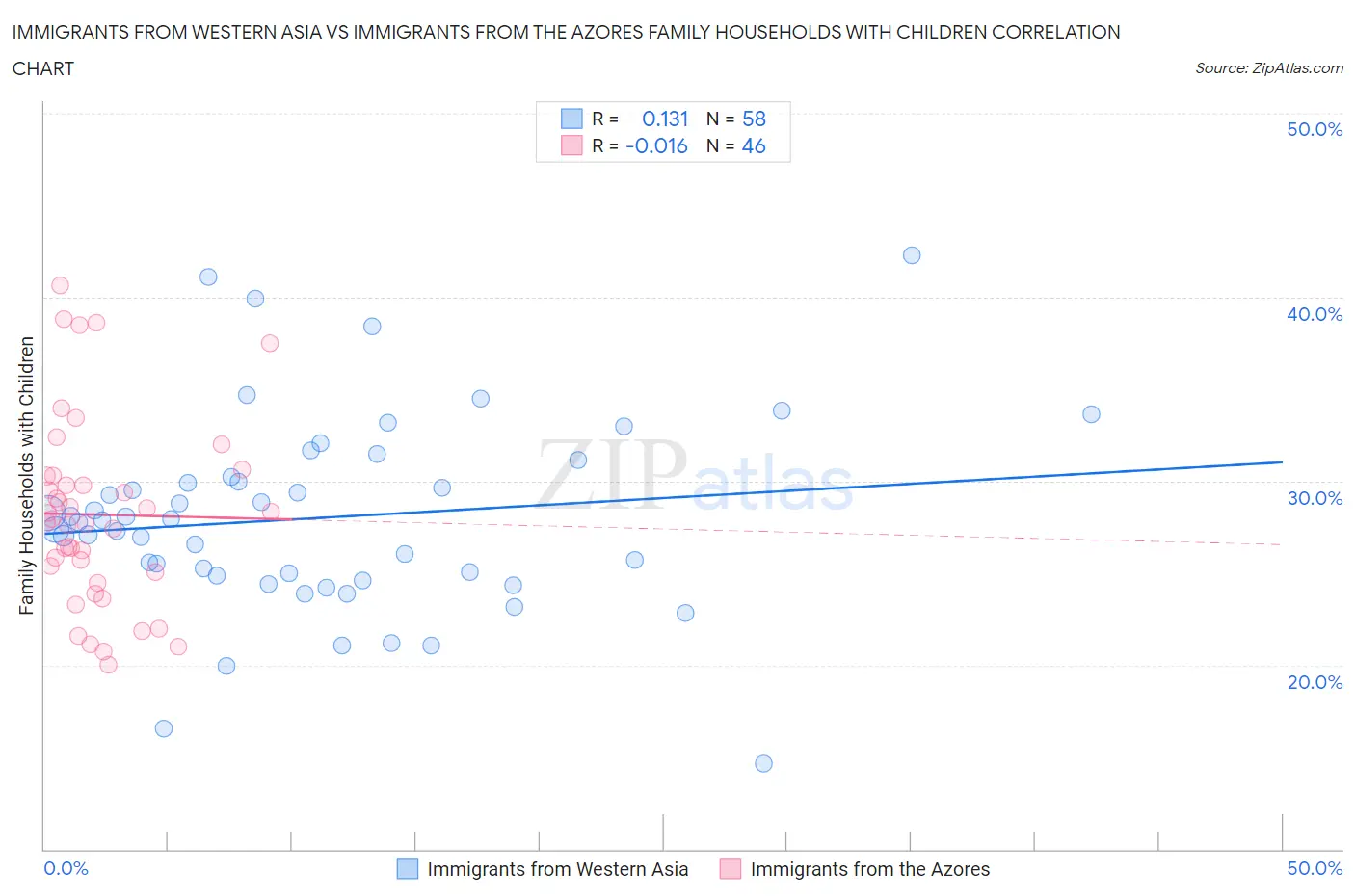 Immigrants from Western Asia vs Immigrants from the Azores Family Households with Children