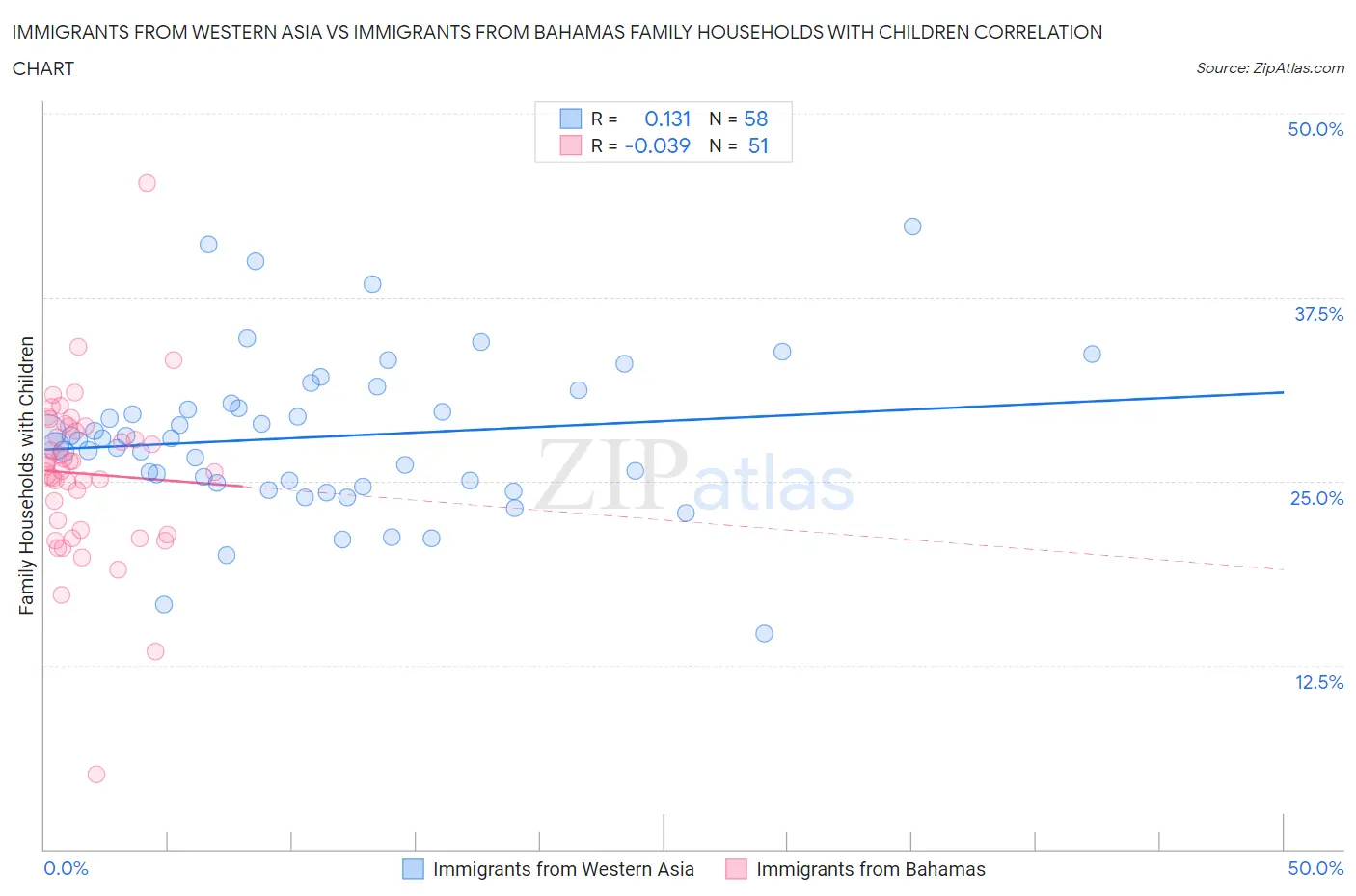 Immigrants from Western Asia vs Immigrants from Bahamas Family Households with Children
