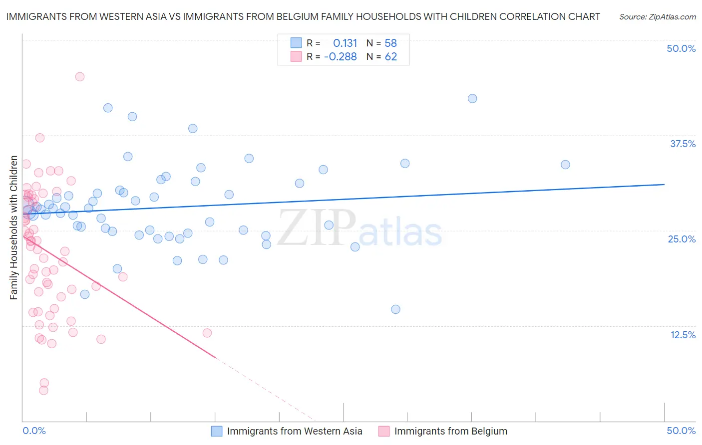 Immigrants from Western Asia vs Immigrants from Belgium Family Households with Children